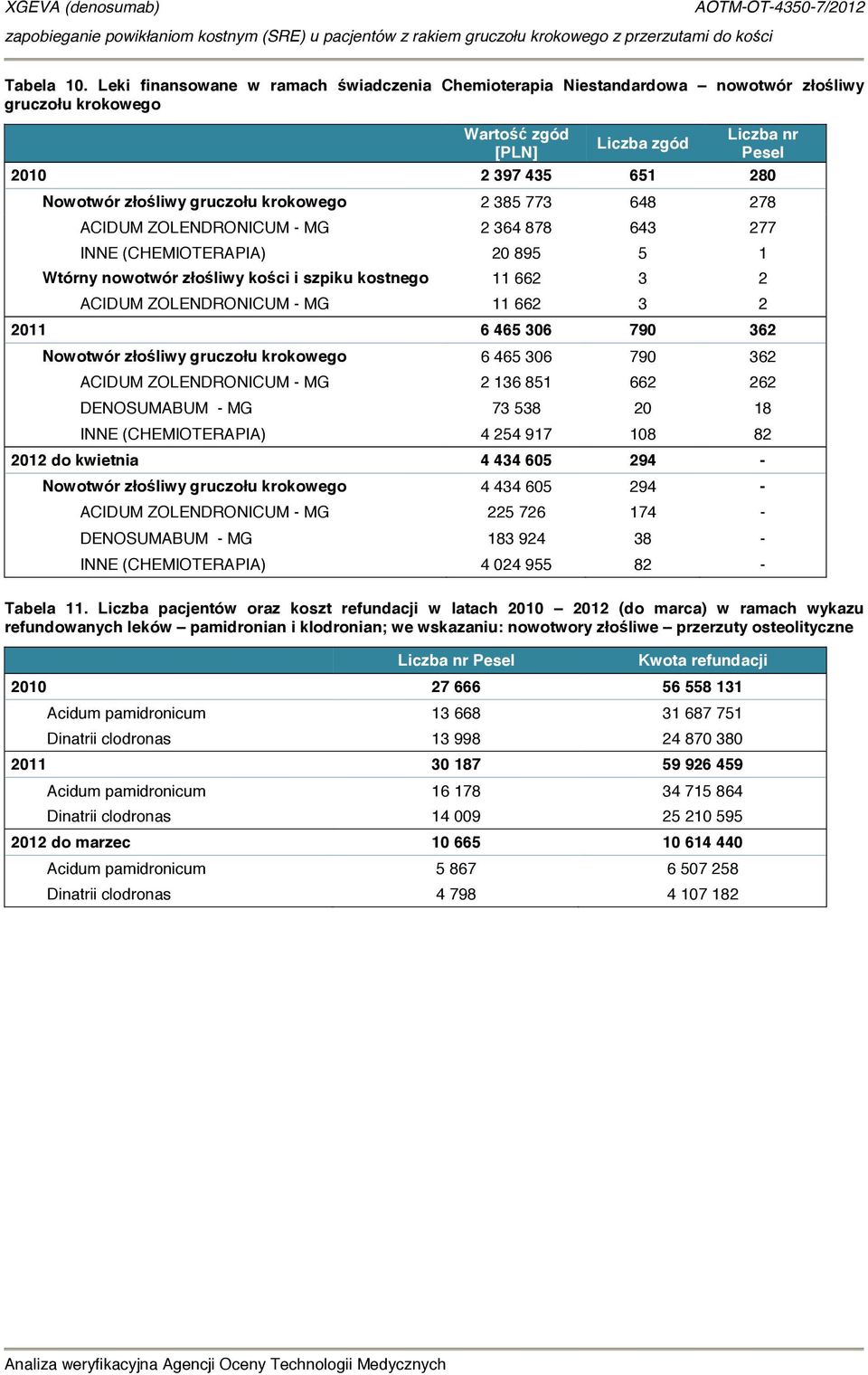 gruczołu krokowego 2 385 773 648 278 ACIDUM ZOLENDRONICUM - MG 2 364 878 643 277 INNE (CHEMIOTERAPIA) 20 895 5 1 Wtórny nowotwór złośliwy kości i szpiku kostnego 11 662 3 2 ACIDUM ZOLENDRONICUM - MG