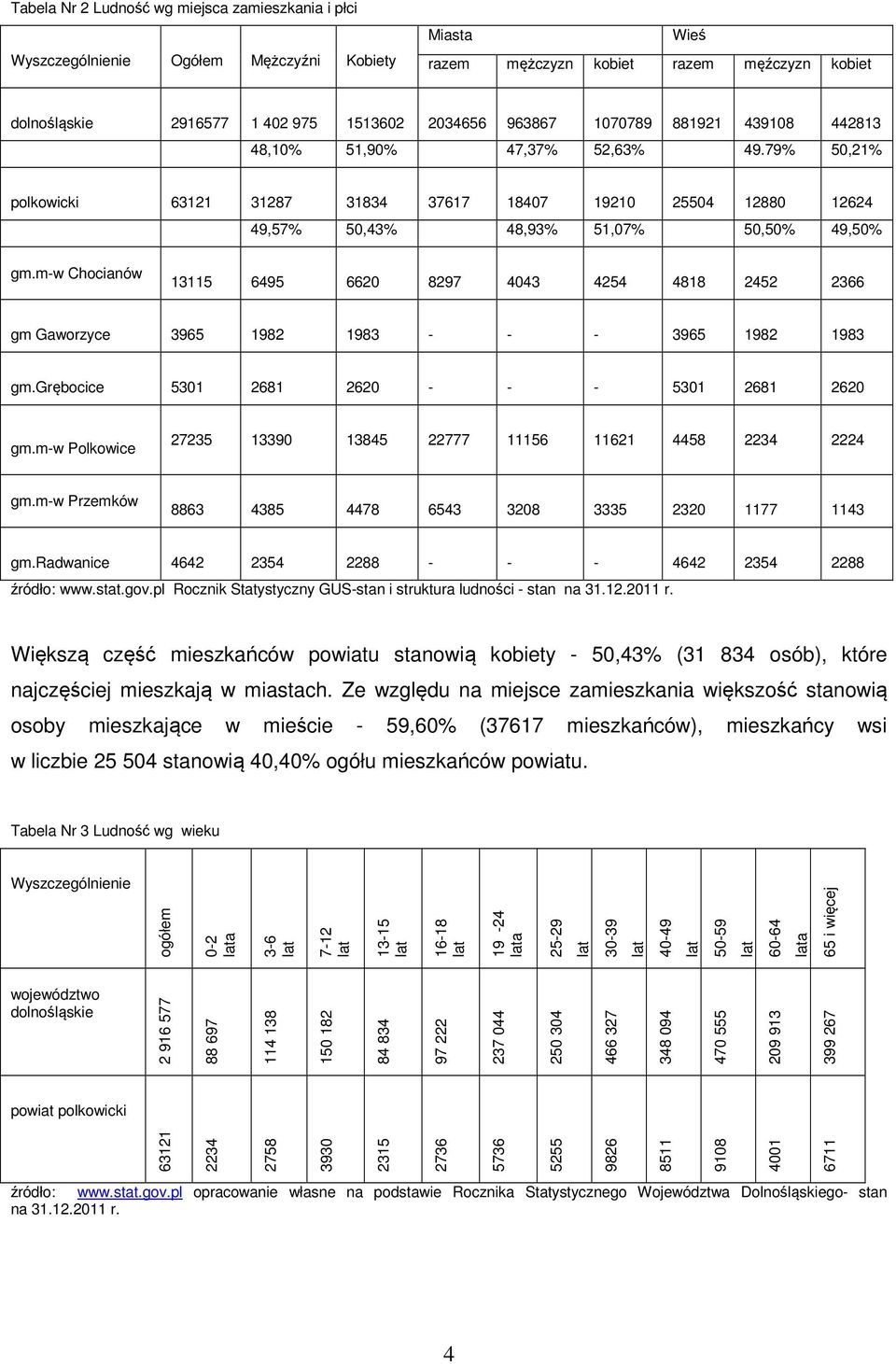 m-w Chocianów 13115 6495 6620 8297 4043 4254 4818 2452 2366 gm Gaworzyce 3965 1982 1983 - - - 3965 1982 1983 gm.grębocice 5301 2681 2620 - - - 5301 2681 2620 gm.