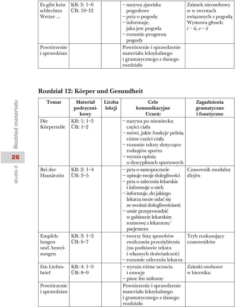 sprawdzenie i go z danego Rozdział 12: Körper und Gesundheit studio d Rozkład materiału 26 Die Körperteile Bei der Hausärztin KB: 1; 1 5 KB: 2: 1 4 ÜB: 3 5 nazywa po niemiecku części ciała mówi,