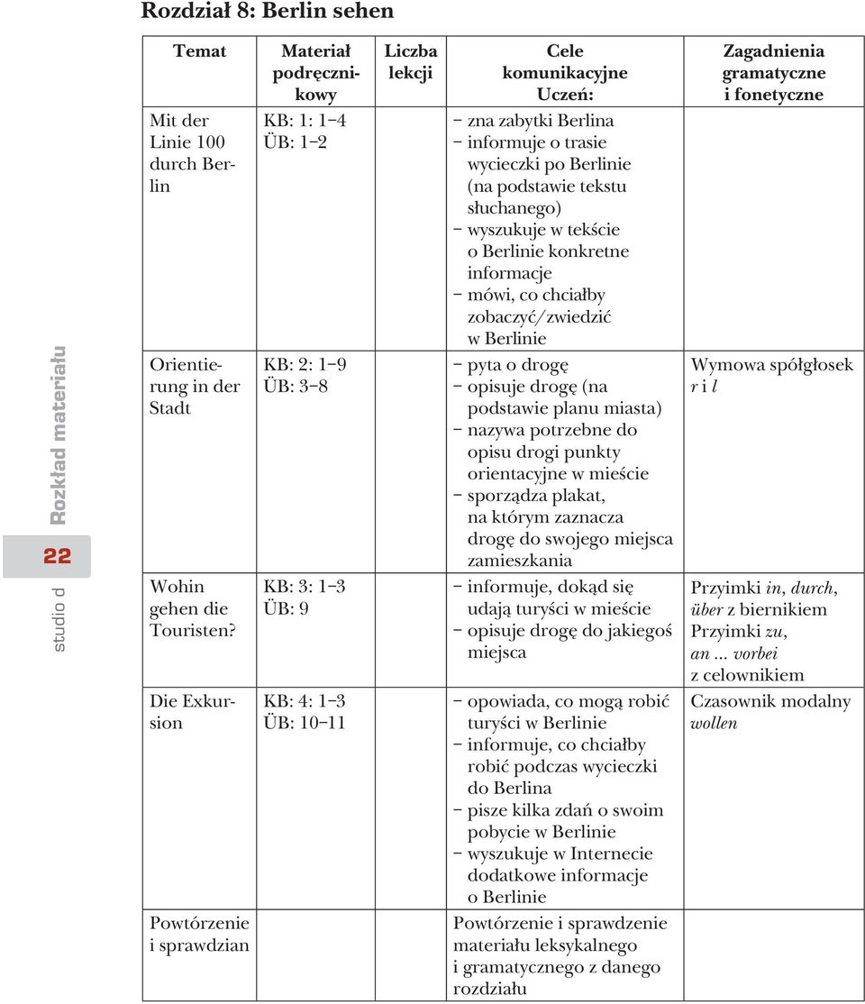 co chciałby zobaczyć/zwiedzić w Berlinie pyta o drogę opisuje drogę (na podstawie planu miasta) nazywa potrzebne do opisu drogi punkty orientacyjne w mieście sporządza plakat, na którym zaznacza