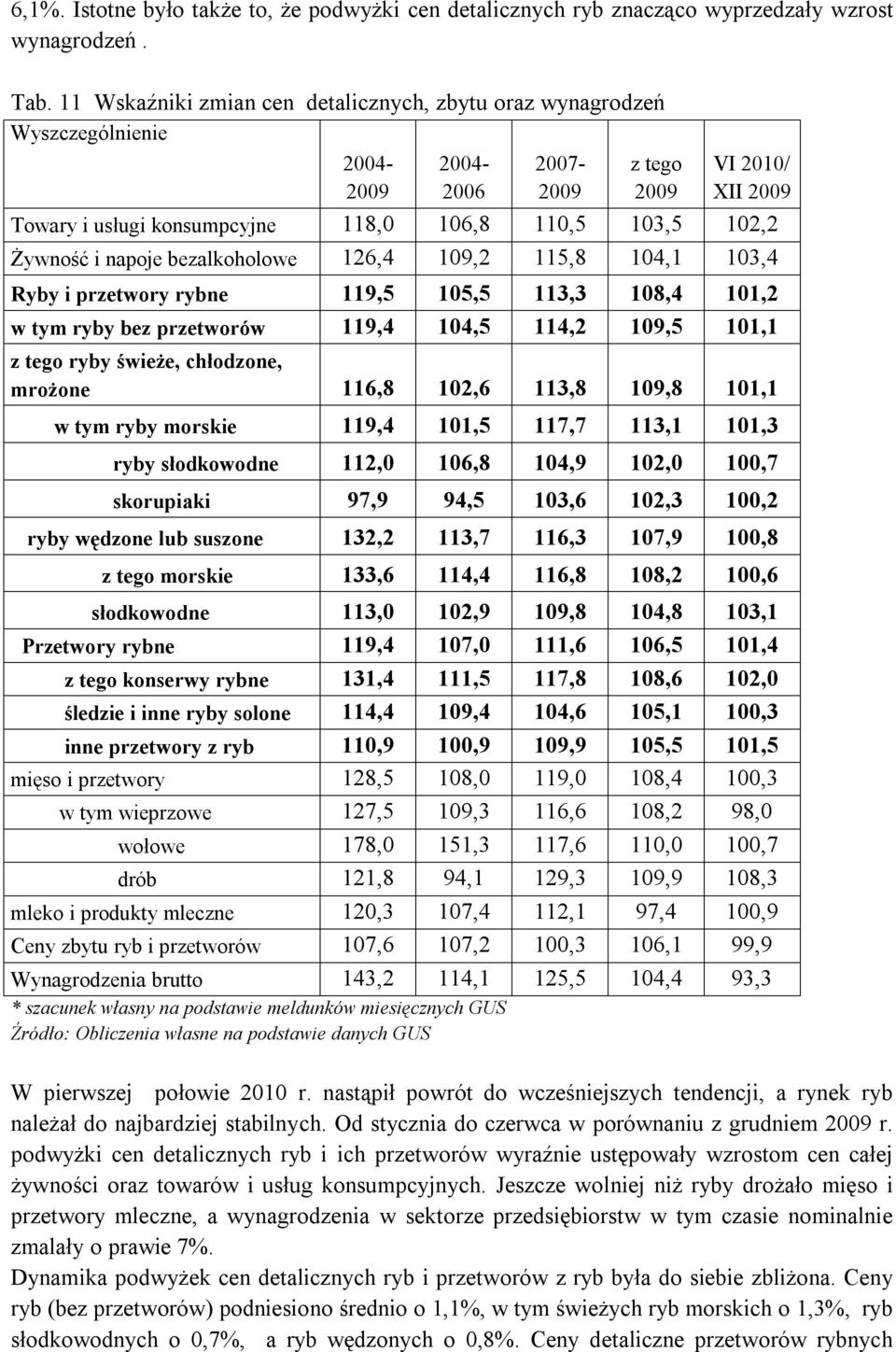 Żywność i napoje bezalkoholowe 126,4 109,2 115,8 104,1 103,4 Ryby i przetwory rybne 119,5 105,5 113,3 108,4 101,2 w tym ryby bez przetworów 119,4 104,5 114,2 109,5 101,1 z tego ryby świeże,