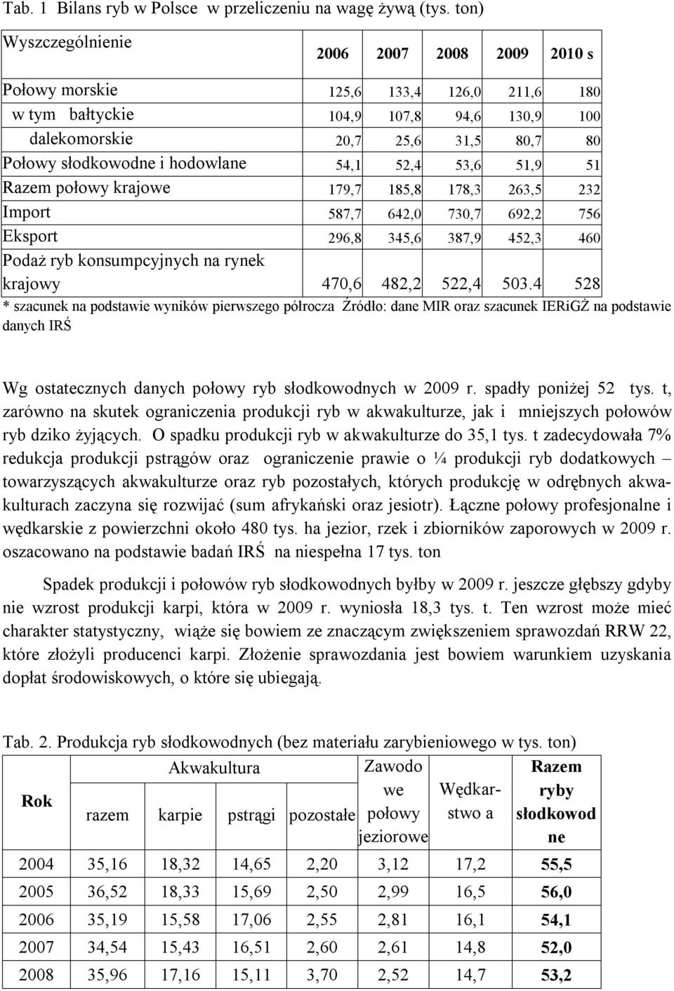 hodowlane 54,1 52,4 53,6 51,9 51 Razem połowy krajowe 179,7 185,8 178,3 263,5 232 Import 587,7 642,0 730,7 692,2 756 Eksport 296,8 345,6 387,9 452,3 460 Podaż ryb konsumpcyjnych na rynek krajowy