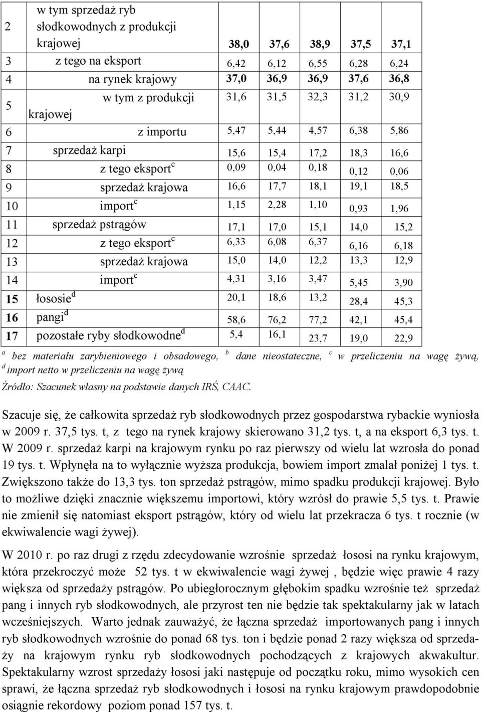 import c 1,15 2,28 1,10 0,93 1,96 11 sprzedaż pstrągów 17,1 17,0 15,1 14,0 15,2 12 z tego eksport c 6,33 6,08 6,37 6,16 6,18 13 sprzedaż krajowa 15,0 14,0 12,2 13,3 12,9 14 import c 4,31 3,16 3,47