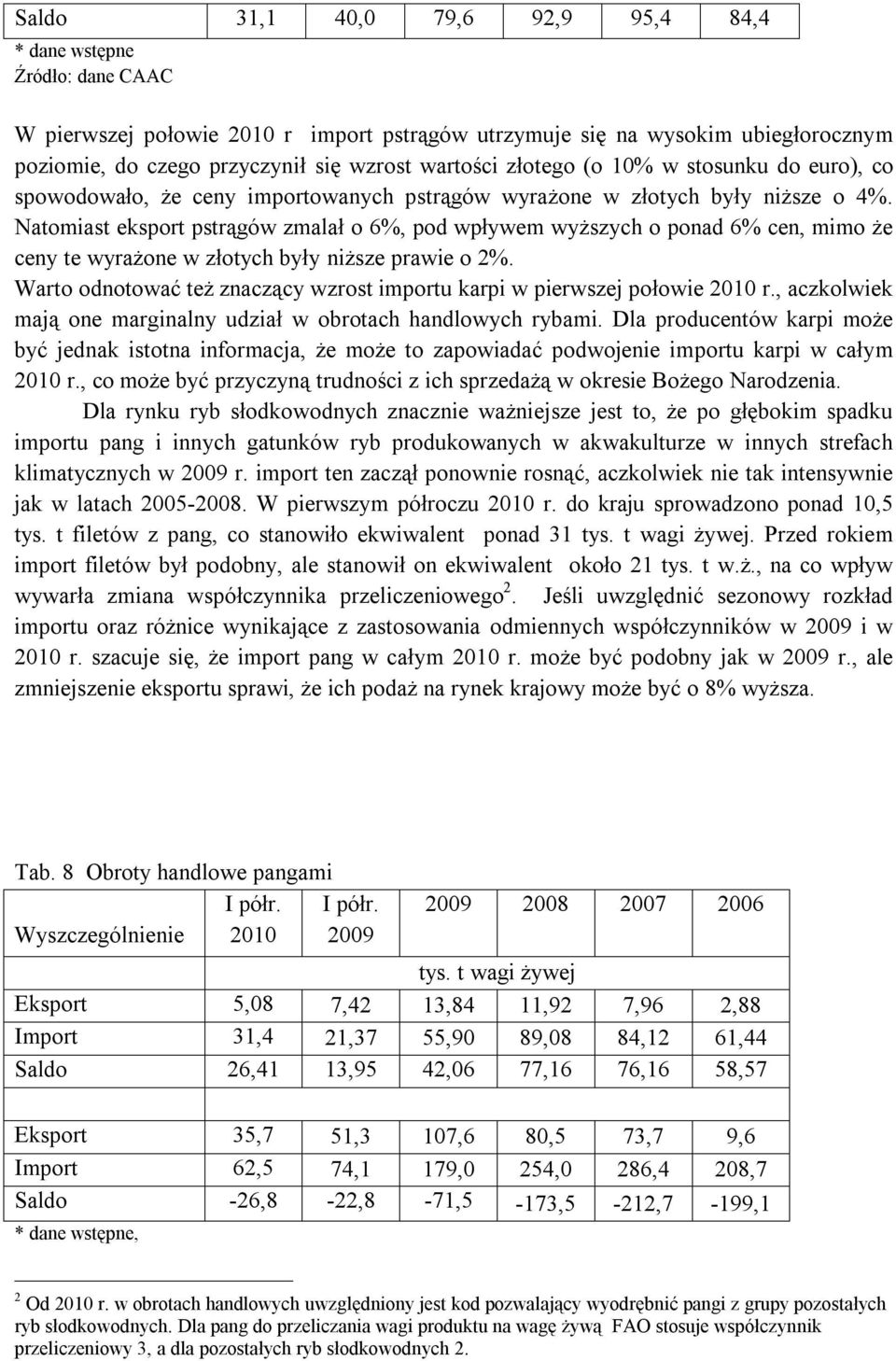 Natomiast eksport pstrągów zmalał o 6%, pod wpływem wyższych o ponad 6% cen, mimo że ceny te wyrażone w złotych były niższe prawie o 2%.