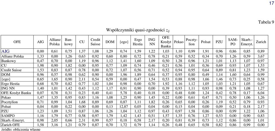 1,19 0,96 1,12 1,41 1,60 1,09 0,50 1,28 0,96 1,21 1,01 1,13 1,07 0,97 CU 1,98 0,90 1,82 0,00 0,95 0,77 1,09 0,74 0,46 0,21 0,56 1,01 0,36 0,69 0,93 1,07 1,53 Credit Suisse 1,53 0,83 0,87 0,78 0,00