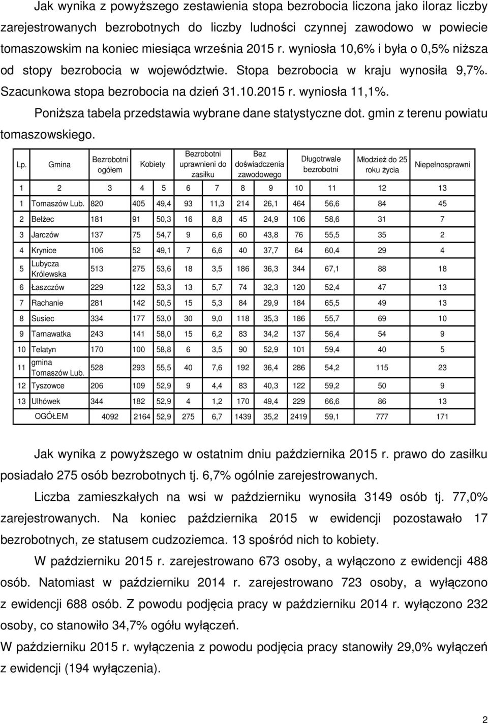 Poniższa tabela przedstawia wybrane dane statystyczne dot. gmin z terenu powiatu tomaszowskiego. Lp. Gmina ogółem Młodzież do 25 roku życia Niepełnosprawni 1 2 3 4 5 6 7 8 9 1 11 12 13 1 Tomaszów Lub.