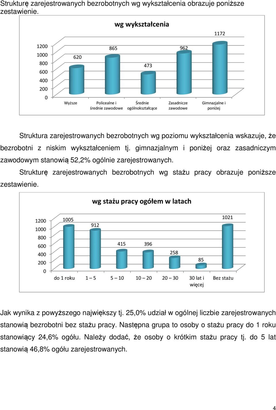 wykształcenia wskazuje, że bezrobotni z niskim wykształceniem tj. gimnazjalnym i poniżej oraz zasadniczym zawodowym stanowią 52,2% ogólnie zarejestrowanych.