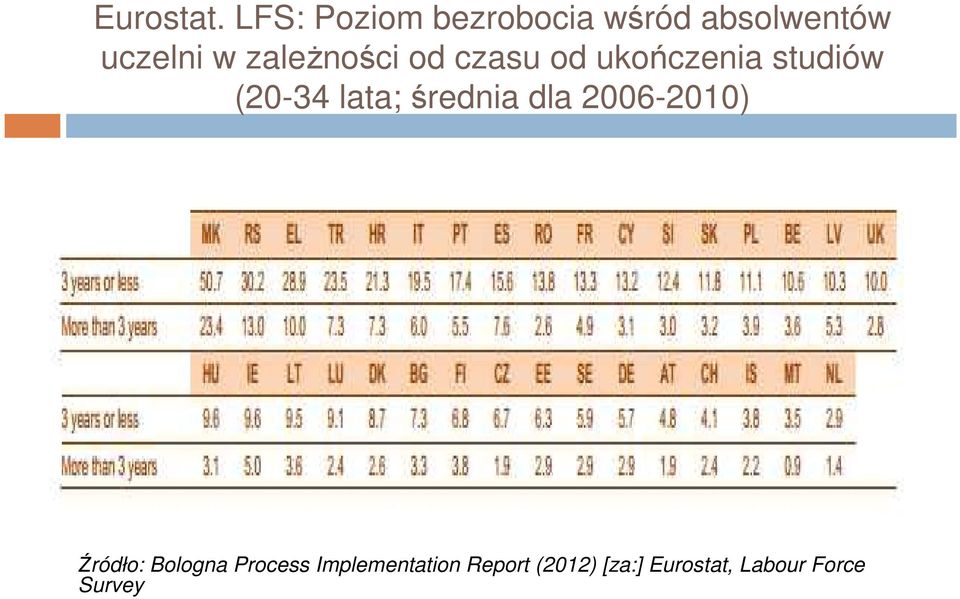 zależności od czasu od ukończenia studiów (20-34 lata;