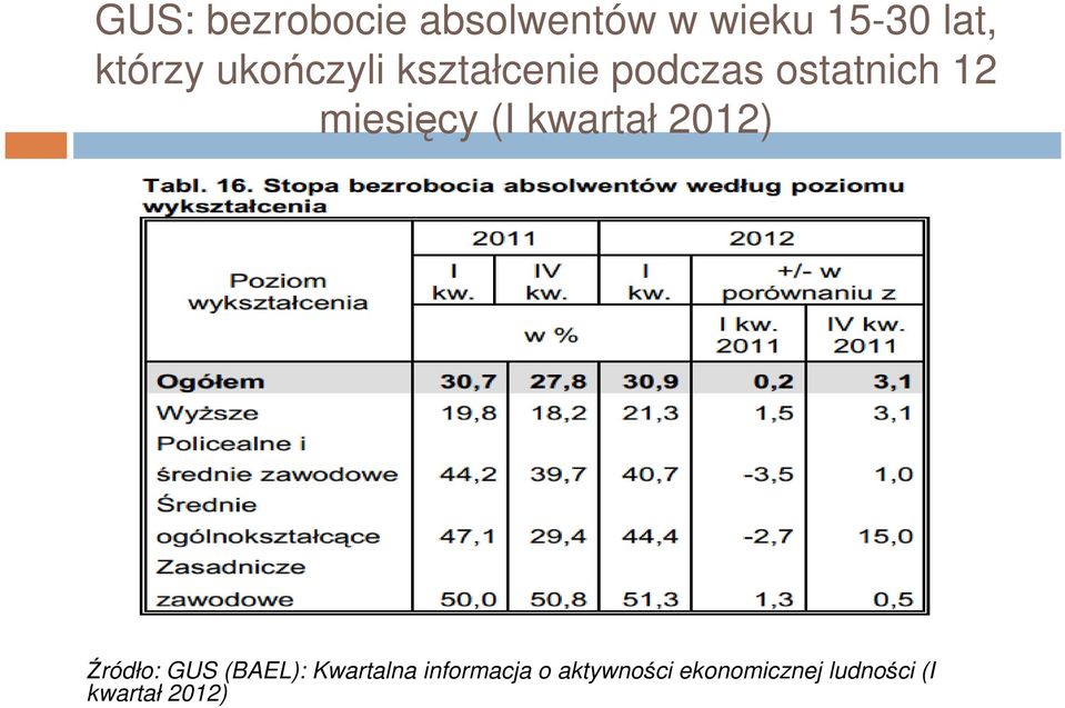 (I kwartał 2012) Źródło: GUS (BAEL): Kwartalna