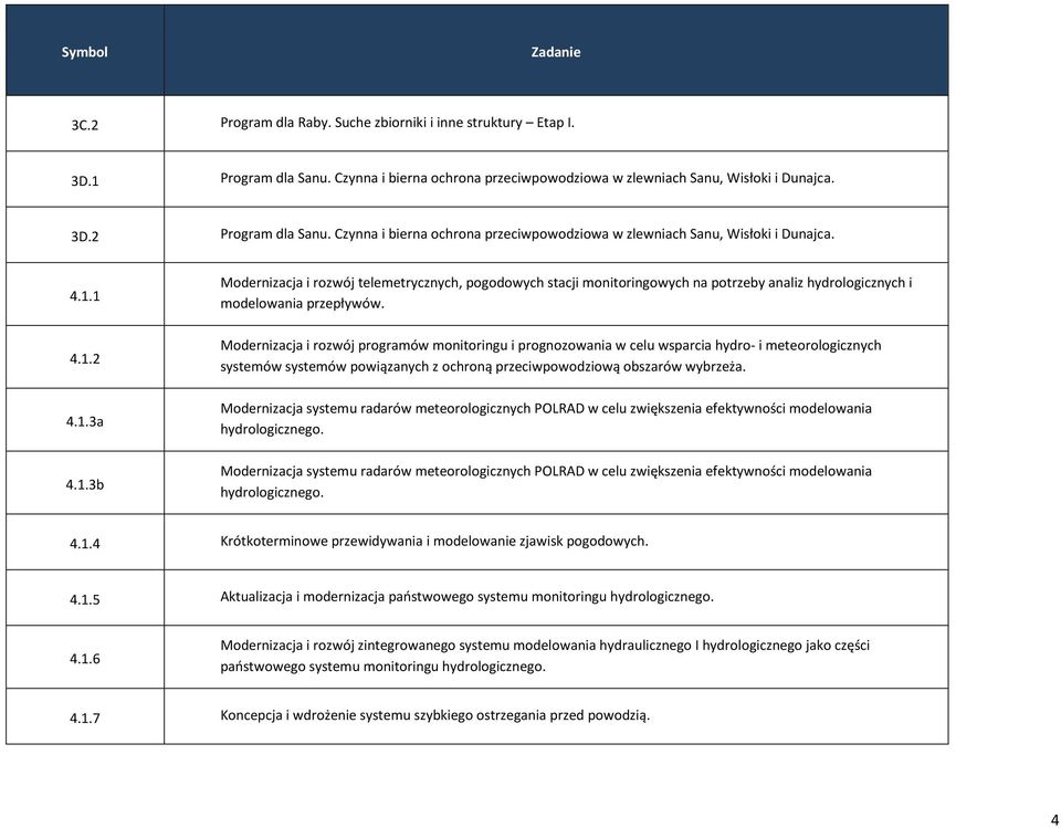 1 Modernizacja i rozwój telemetrycznych, pogodowych stacji monitoringowych na potrzeby analiz hydrologicznych i modelowania przepływów. 4.1.2 Modernizacja i rozwój programów monitoringu i prognozowania w celu wsparcia hydro- i meteorologicznych systemów systemów powiązanych z ochroną przeciwpowodziową obszarów wybrzeża.