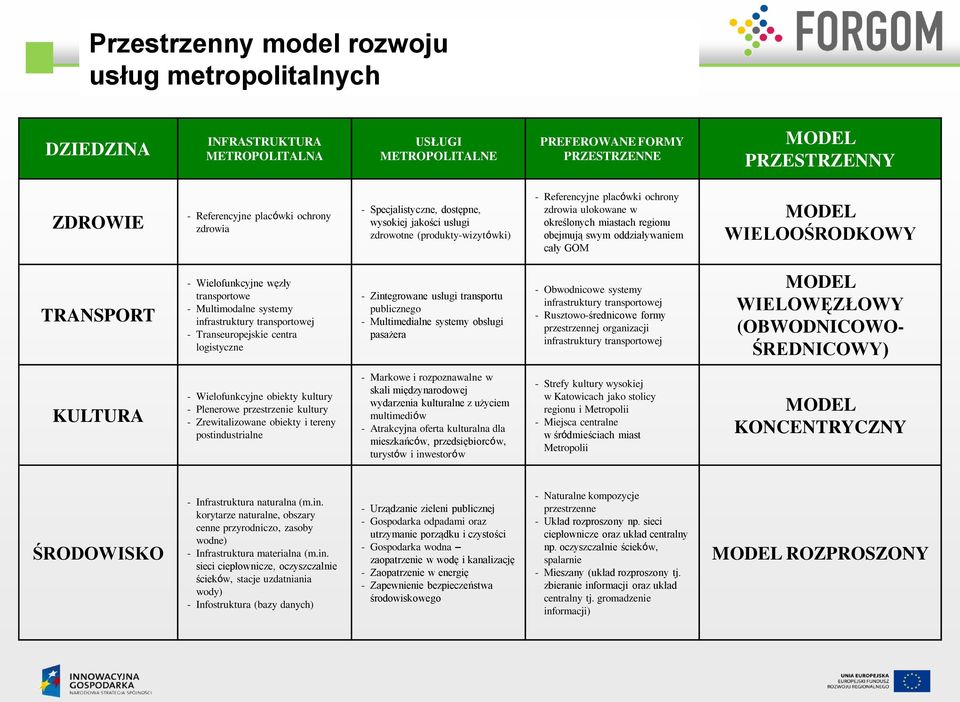 oddziaływaniem cały GOM MODEL WIELOOŚRODKOWY TRANSPORT - Wielofunkcyjne węzły transportowe - Multimodalne systemy infrastruktury transportowej - Transeuropejskie centra logistyczne - Zintegrowane