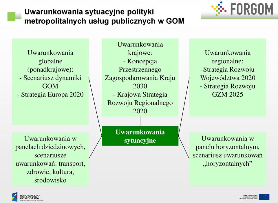 Uwarunkowania regionalne: -Strategia Rozwoju Województwa 2020 - Strategia Rozwoju GZM 2025 Uwarunkowania w panelach dziedzinowych, scenariusze