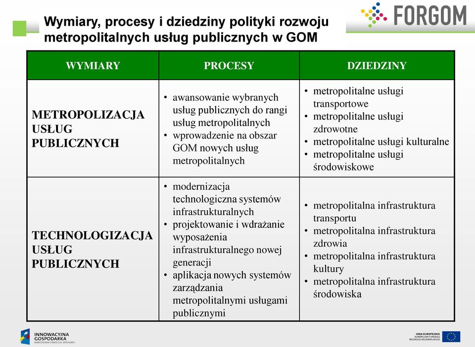 wyposażenia infrastrukturalnego nowej generacji aplikacja nowych systemów zarządzania metropolitalnymi usługami publicznymi metropolitalne usługi transportowe metropolitalne usługi zdrowotne