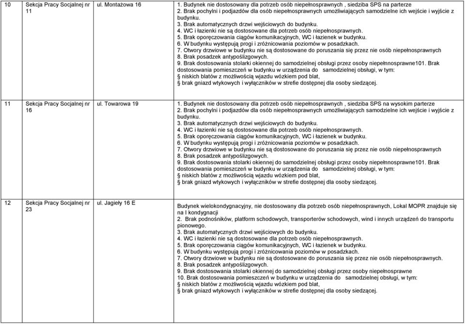 Budynek nie dostosowany dla potrzeb osób niepełnosprawnych, siedziba SPS na wysokim parterze 3. Brak automatycznych drzwi wejściowych do 5.