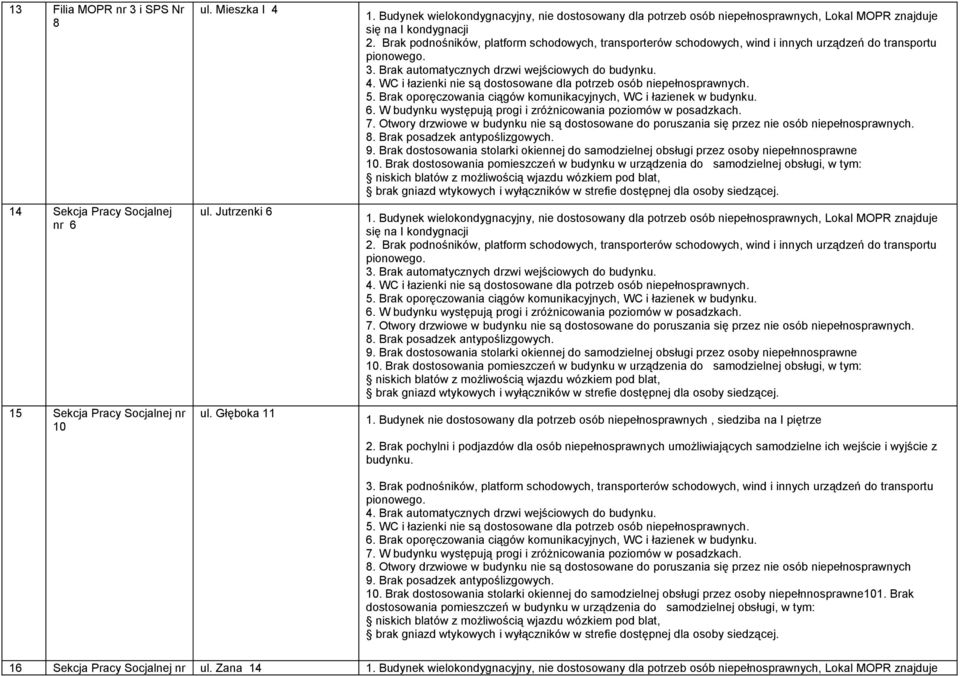 Budynek nie dostosowany dla potrzeb osób niepełnosprawnych, siedziba na I piętrze 4. Brak automatycznych drzwi wejściowych do 6. Brak oporęczowania ciągów komunikacyjnych, WC i łazienek w 8.