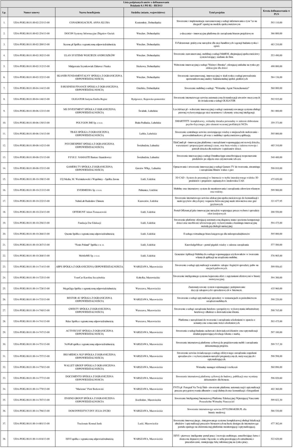 00-02-254/13-00 DOCON Systemy Informacyjne Zbigniew Guziak Wrocław, Dolnosląskie e-doccenter - innowacyjna platforma do zarządzania biurem projektowym 366 800,00 3. UDA-POIG.08.01.