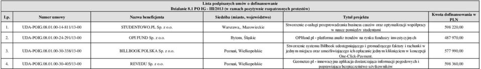 o. Warszawa,, Mazowieckie Stworzenie e-usługi przeprowadzania business caseów oraz optymalizacji współpracy w nauce pomiędzy studentami Kwota dofinansowania w PLN 2. UDA-POIG.08.01.