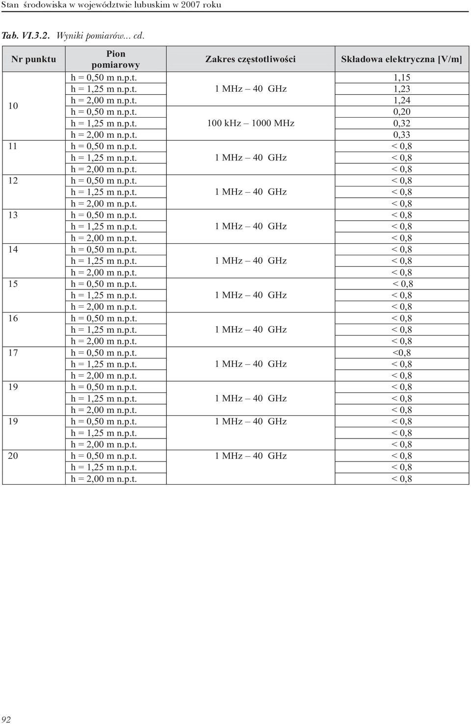 p.t. 0,20 0,32 h = 0,50 m n.p.t. h = 0,50 m n.p.t. h = 0,50 m n.p.t. h = 0,50 m n.p.t. h = 0,50 m n.p.t. h = 0,50 m n.p.t. h = 0,50 m n.p.t. <0,8 h = 0,50 m n.