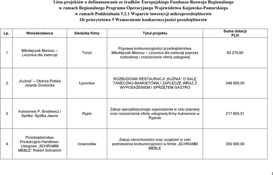 Mikołajczak Mariusz Lecznica dla zwierząt Poprawa konkurencyjności przedsiębiorstwa Mikołajczak Mariusz Lecznica dla zwierząt poprzez rozbudowę i rozszerzenie oferty usługowej 83 270,60 2.