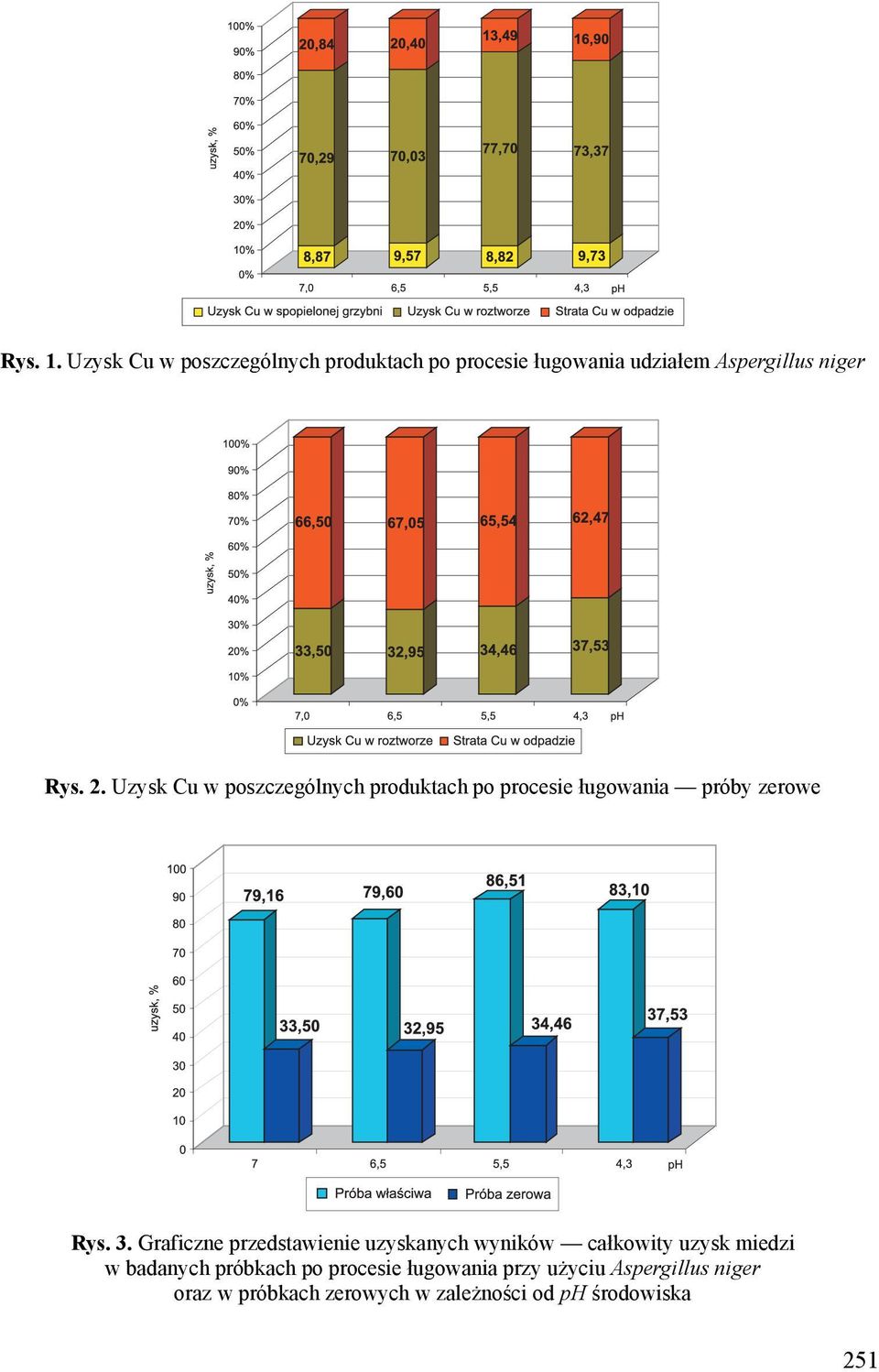 Uzysk Cu w poszczególnych produktach po procesie ługowania próby zerowe Rys. 3.