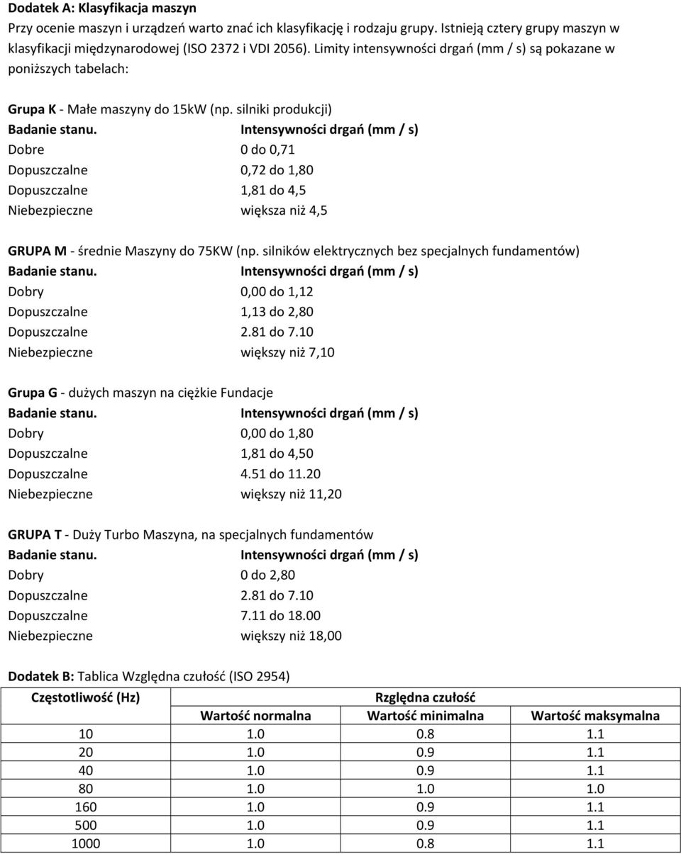 Intensywności drgań (mm / s) Dobre 0 do 0,71 Dopuszczalne 0,72 do 1,80 Dopuszczalne 1,81 do 4,5 Niebezpieczne większa niż 4,5 GRUPA M średnie Maszyny do 75KW (np.