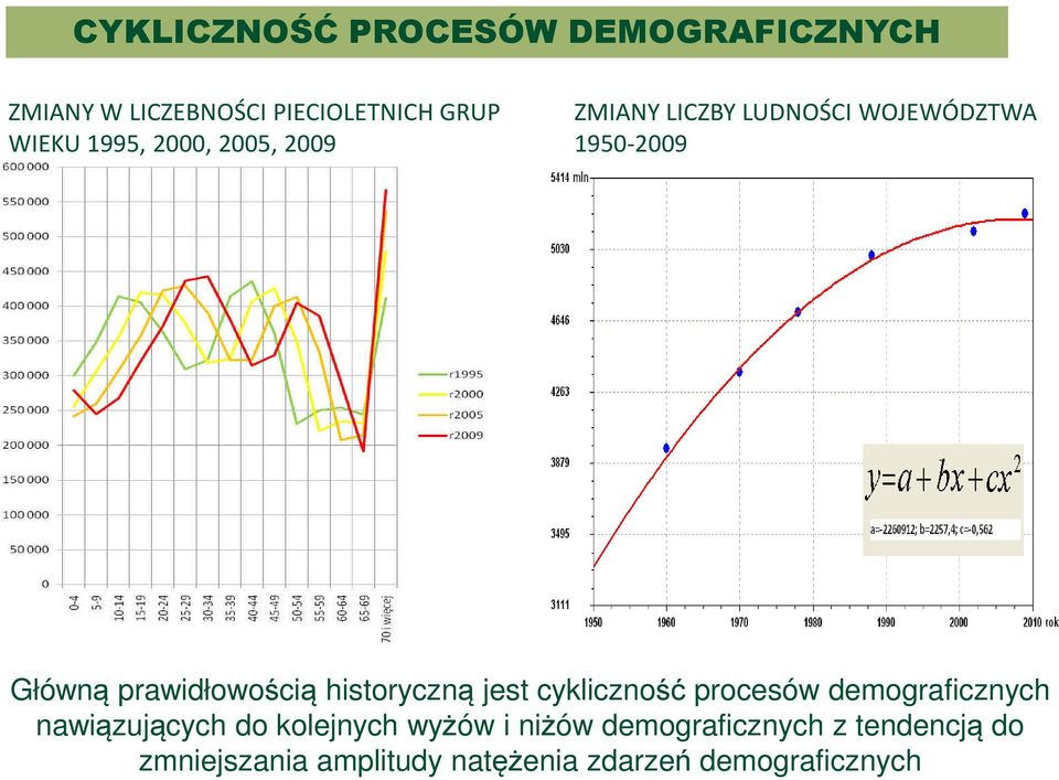 historyczną jest cykliczność procesów demograficznych nawiązujących do kolejnych wyżów i