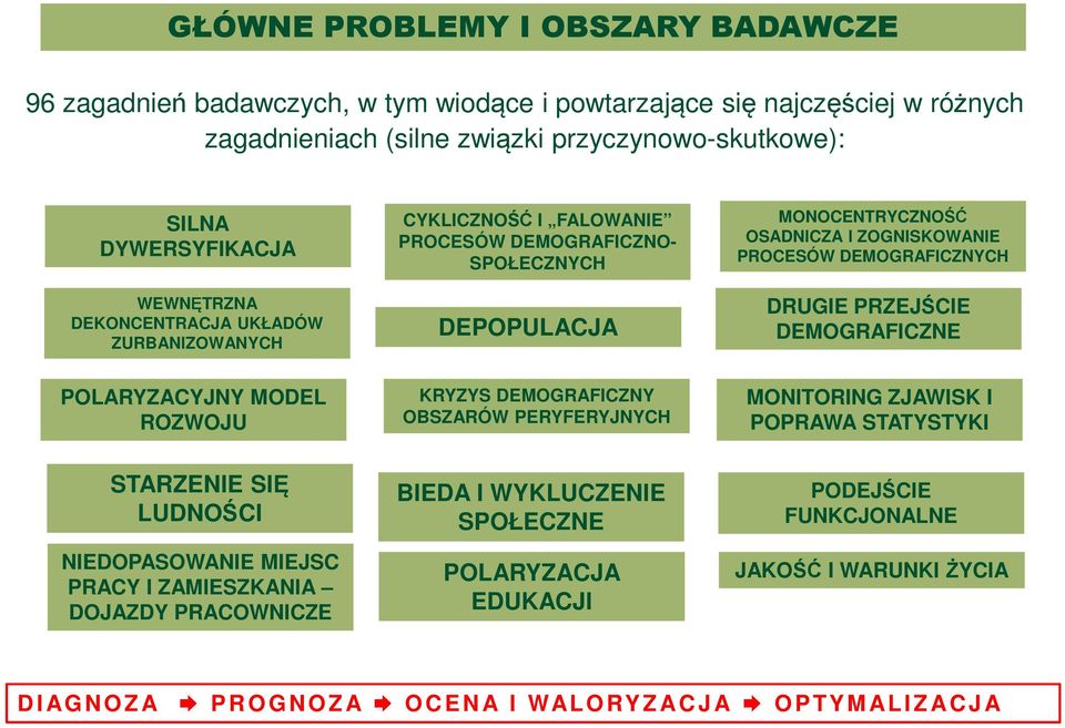 PRZEJŚCIE DEMOGRAFICZNE POLARYZACYJNY MODEL ROZWOJU KRYZYS DEMOGRAFICZNY OBSZARÓW PERYFERYJNYCH MONITORING ZJAWISK I POPRAWA STATYSTYKI STARZENIE SIĘ LUDNOŚCI NIEDOPASOWANIE MIEJSC PRACY I