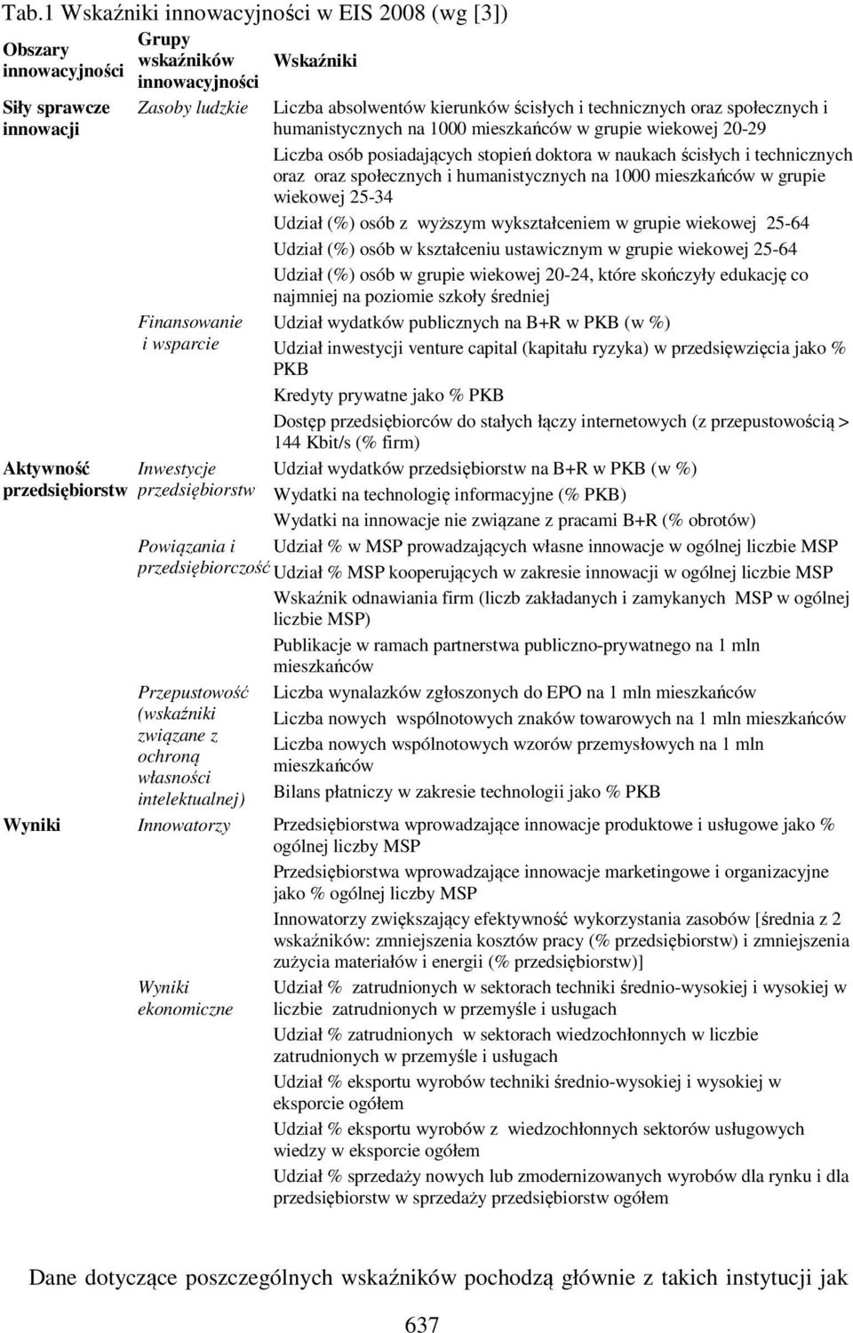 społecznych i humanistycznych na 1000 mieszkańców w grupie wiekowej 20-29 Liczba osób posiadających stopień doktora w naukach ścisłych i technicznych oraz oraz społecznych i humanistycznych na 1000