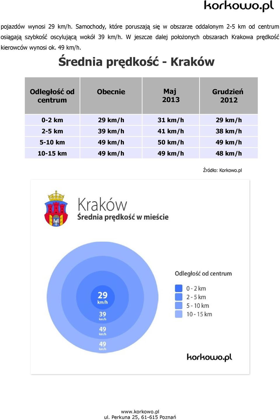 km/h. W jeszcze dalej położonych obszarach Krakowa prędkość kierowców wynosi ok. 49 km/h.
