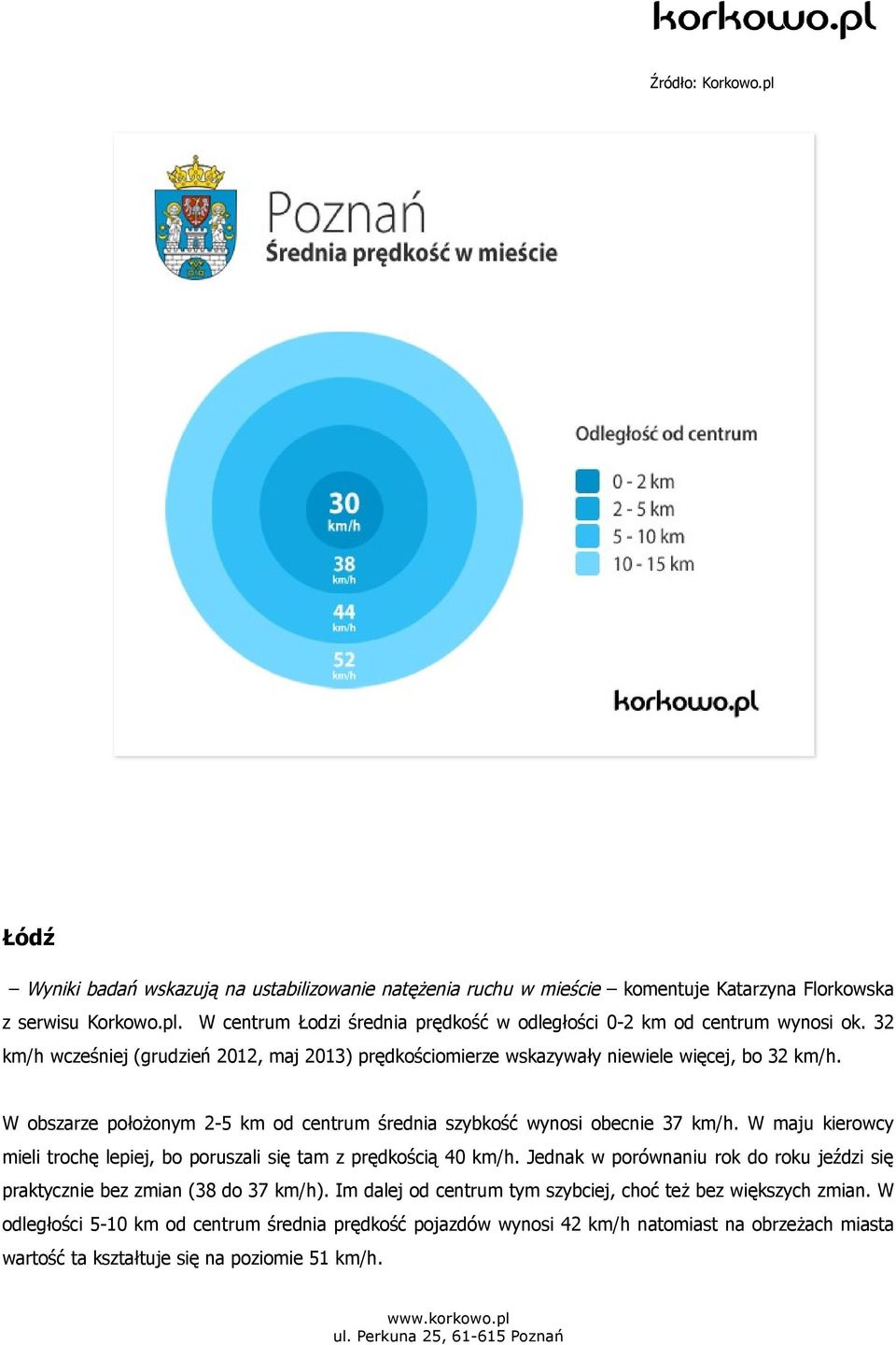 W maju kierowcy mieli trochę lepiej, bo poruszali się tam z prędkością 40 km/h. Jednak w porównaniu rok do roku jeździ się praktycznie bez zmian (38 do 37 km/h).