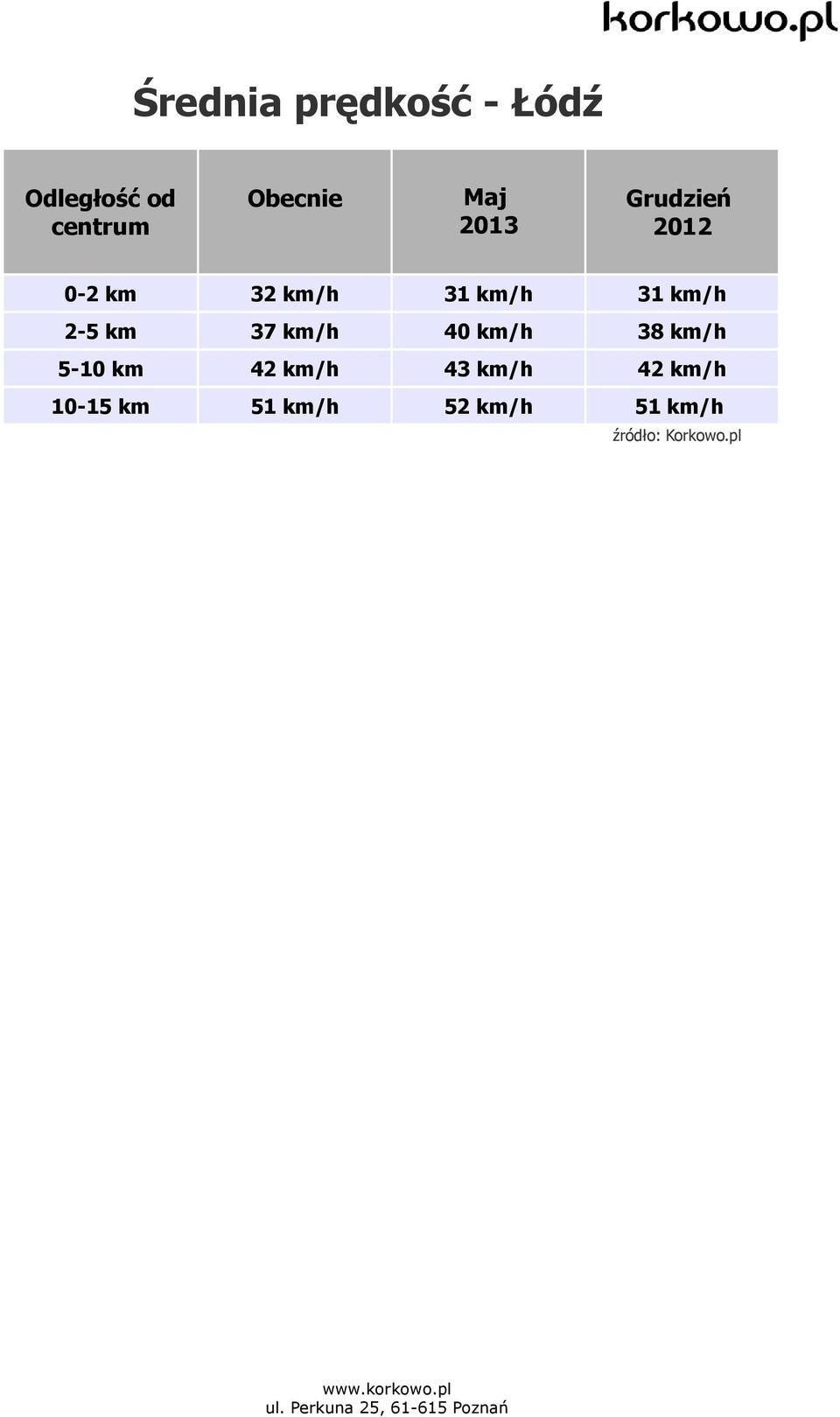 km/h 38 km/h 5-10 km 42 km/h 43 km/h 42 km/h