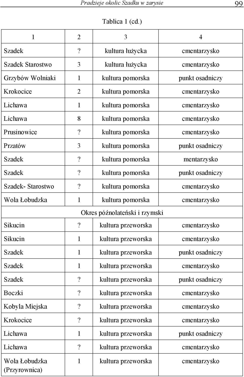 cmentarzysko Lichawa 8 kultura pomorska cmentarzysko Prusinowice? kultura pomorska cmentarzysko Przatów 3 kultura pomorska punkt osadniczy Szadek? kultura pomorska mentarzysko Szadek?