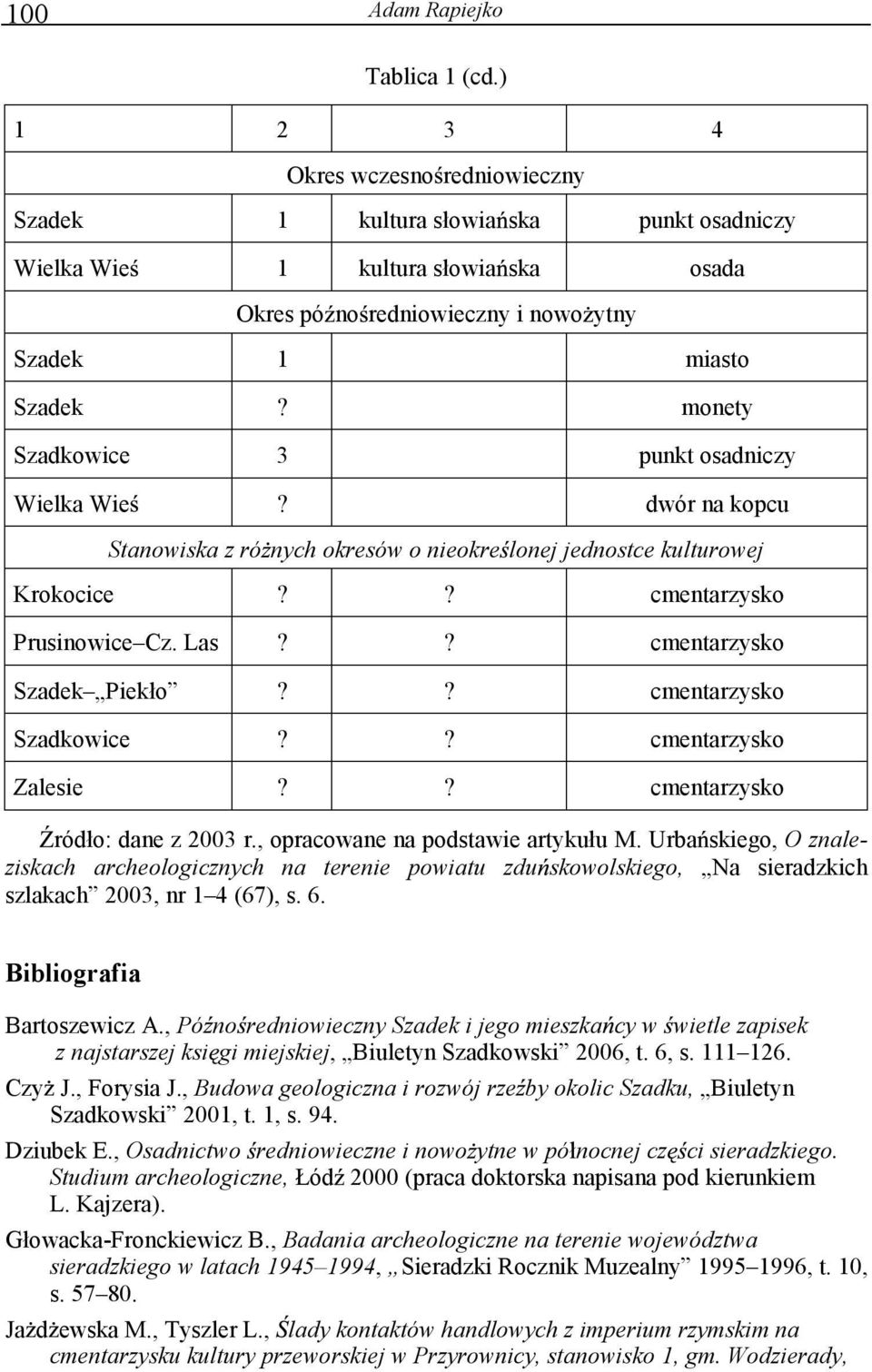 monety Szadkowice 3 punkt osadniczy Wielka Wie? dwór na kopcu Stanowiska z ró nych okresów o nieokre lonej jednostce kulturowej Krokocice?? cmentarzysko Prusinowice Cz. Las?