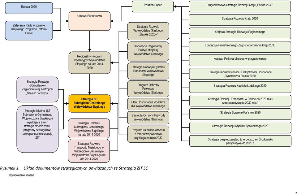 Śląskiego Strategia Rozwoju Systemu Transportu Województwa Śląskiego Koncepcja Przestrzennego Zagospodarowania Kraju 2030 Krajowa Polityka Miejska (w przygotowaniu) Strategia Innowacyjności i