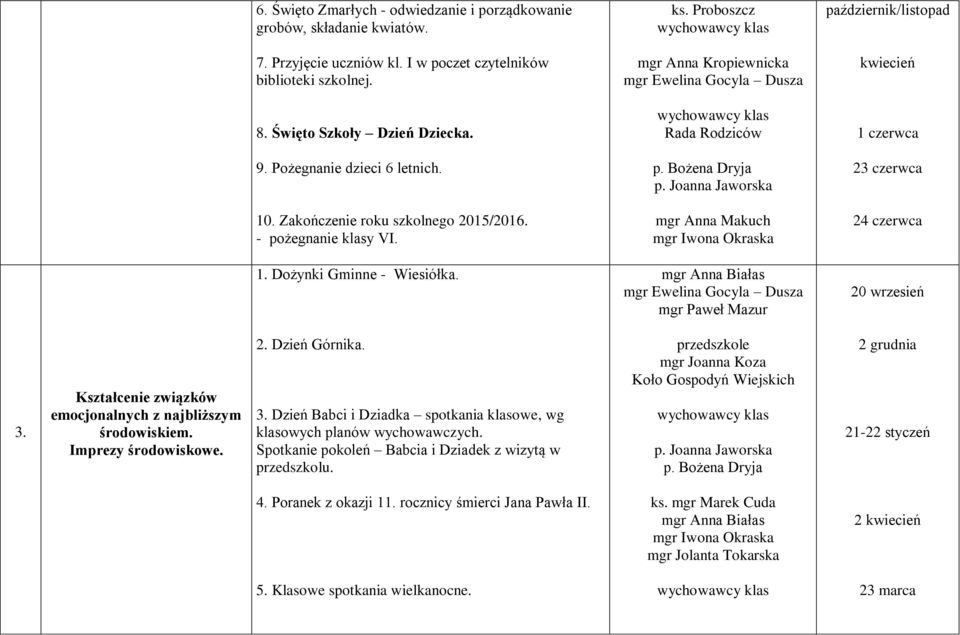 Zakończenie roku szkolnego 2015/2016. - pożegnanie klasy VI. mgr Anna Makuch 24 czerwca 1. Dożynki Gminne - Wiesiółka. mgr Ewelina Gocyla Dusza 20 wrzesień 3.