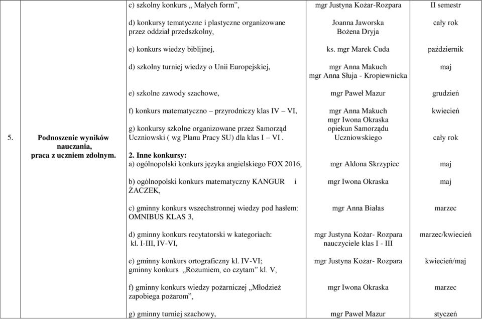 Podnoszenie wyników nauczania, praca z uczniem zdolnym. f) konkurs matematyczno przyrodniczy klas IV VI, g) konkursy szkolne organizowane przez Samorząd Uczniowski ( wg Planu Pracy SU) dla klas I VI.