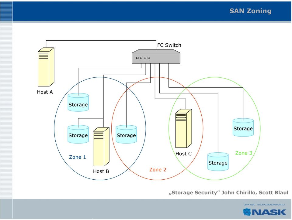 B Zone 2 Host C Storage Zone 3