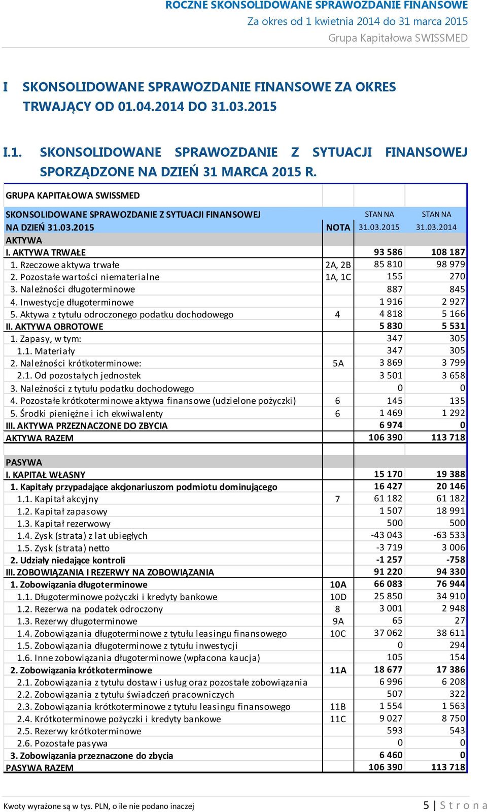 Rzeczowe aktywa trwałe 2A, 2B 85 810 98 979 2. Pozostałe wartości niematerialne 1A, 1C 155 270 3. Należności długoterminowe 887 845 4. Inwestycje długoterminowe 1 916 2 927 5.