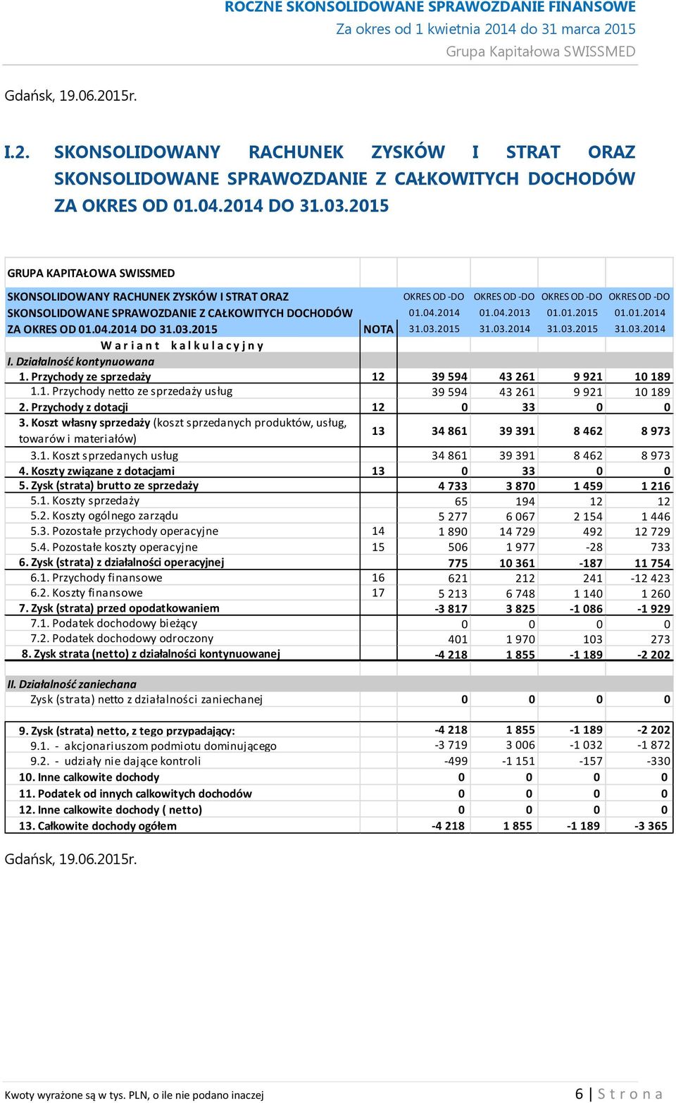 04.2014 DO 31.03.2015 NOTA 31.03.2015 31.03.2014 31.03.2015 31.03.2014 W a r i a n t k a l k u l a c y j n y I. Działalność kontynuowana 1. Przychody ze sprzedaży 12 39 594 43 261 9 921 10 189 1.1. Przychody netto ze sprzedaży usług 39 594 43 261 9 921 10 189 2.