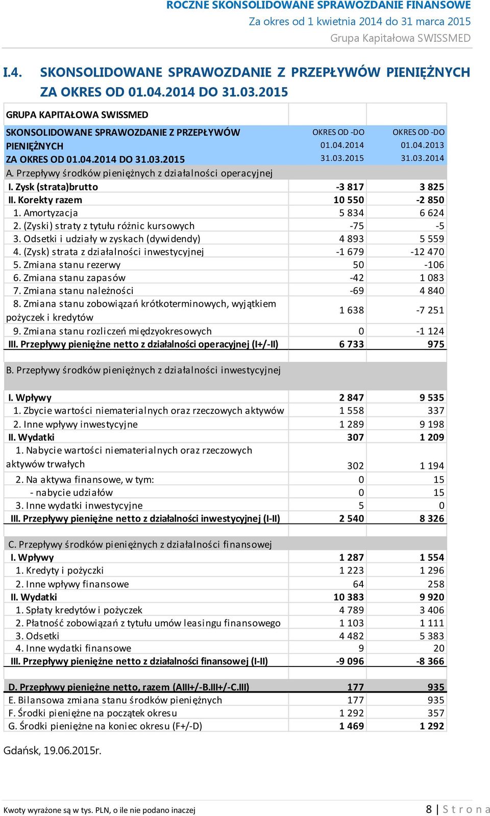 Przepływy środków pieniężnych z działalności operacyjnej I. Zysk (strata)brutto -3 817 3 825 II. Korekty razem 10 550-2 850 1. Amortyzacja 5 834 6 624 2.