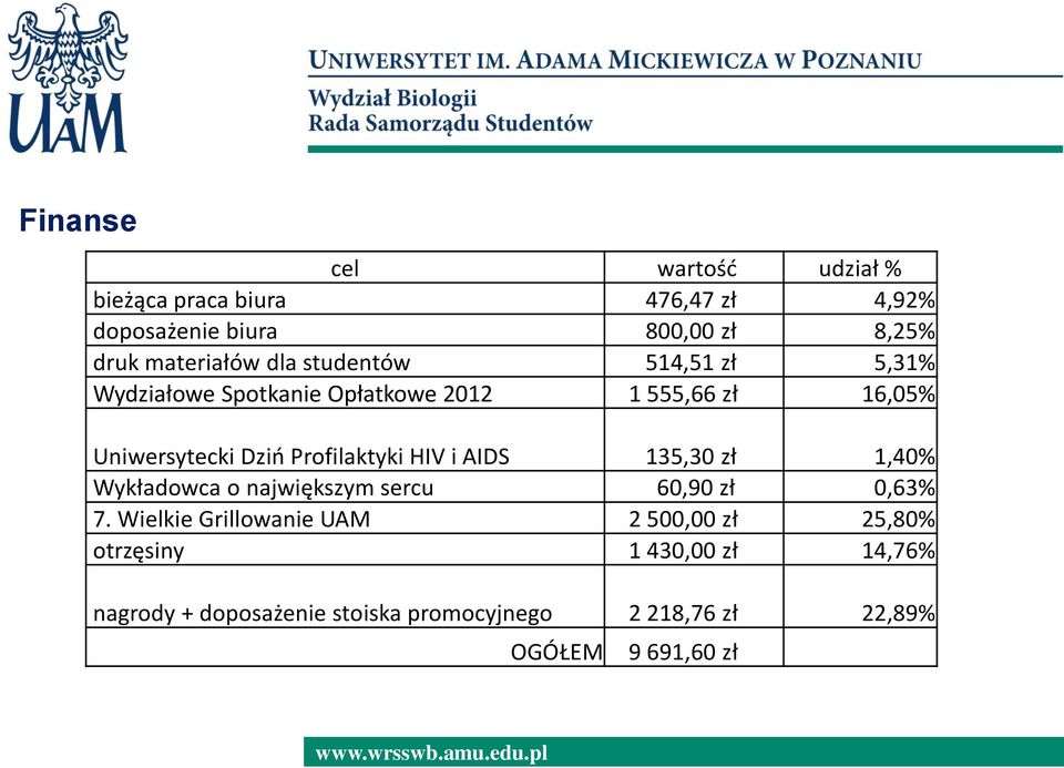 Profilaktyki HIV i AIDS 135,30 zł 1,40% Wykładowca o największym sercu 60,90 zł 0,63% 7.