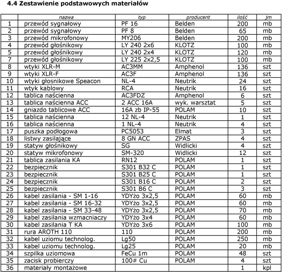 10 wtyki głosnikowe Speacon NL-4 Neutrik 24 szt 11 wtyk kablowy RCA Neutrik 16 szt 12 tablica naścienna AC3FDZ Amphenol 6 szt 13 tablica naścienna ACC 2 ACC 16A wyk.