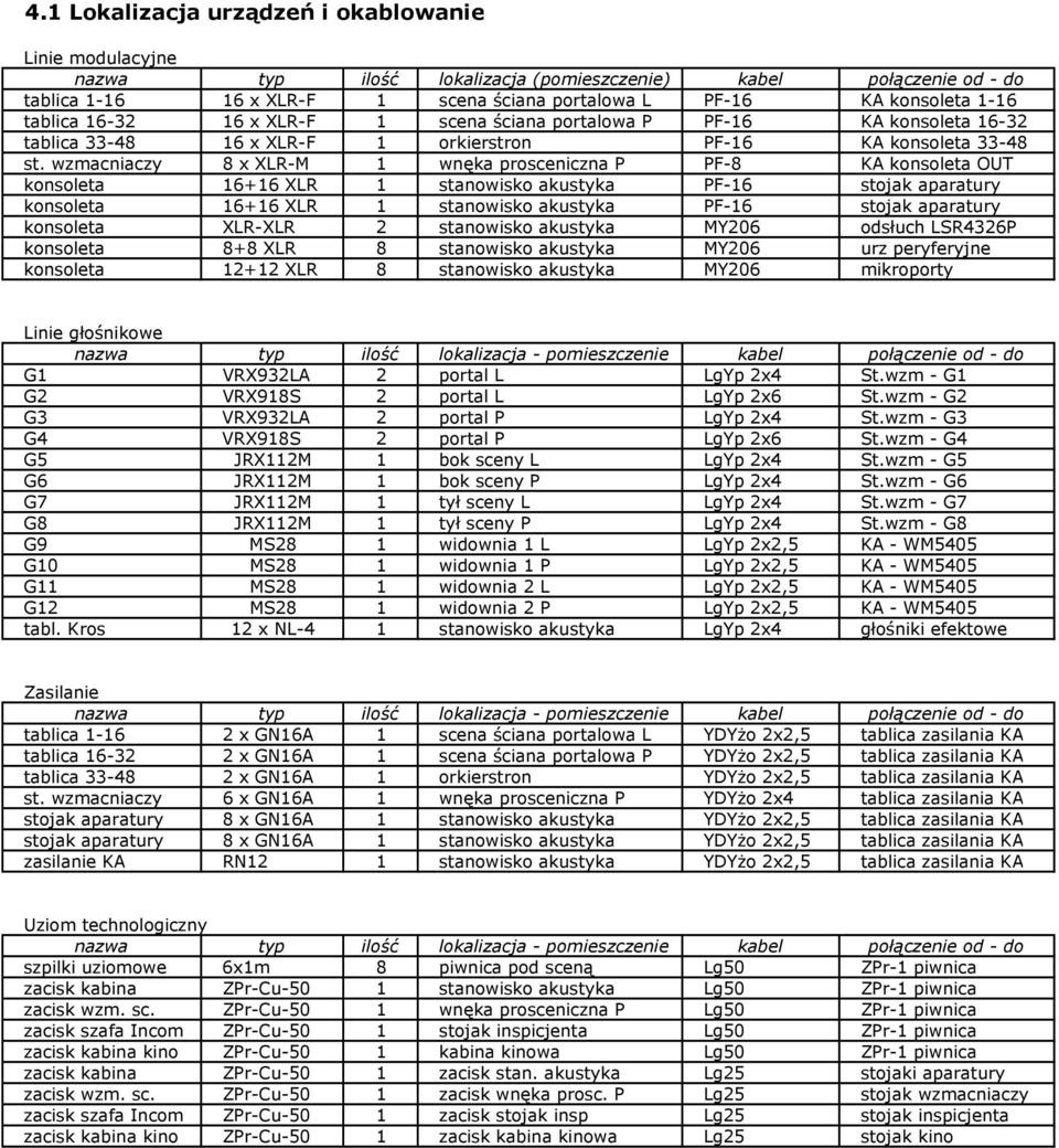 wzmacniaczy 8 x XLR-M 1 wnęka prosceniczna P PF-8 KA konsoleta OUT konsoleta 16+16 XLR 1 stanowisko akustyka PF-16 stojak aparatury konsoleta 16+16 XLR 1 stanowisko akustyka PF-16 stojak aparatury