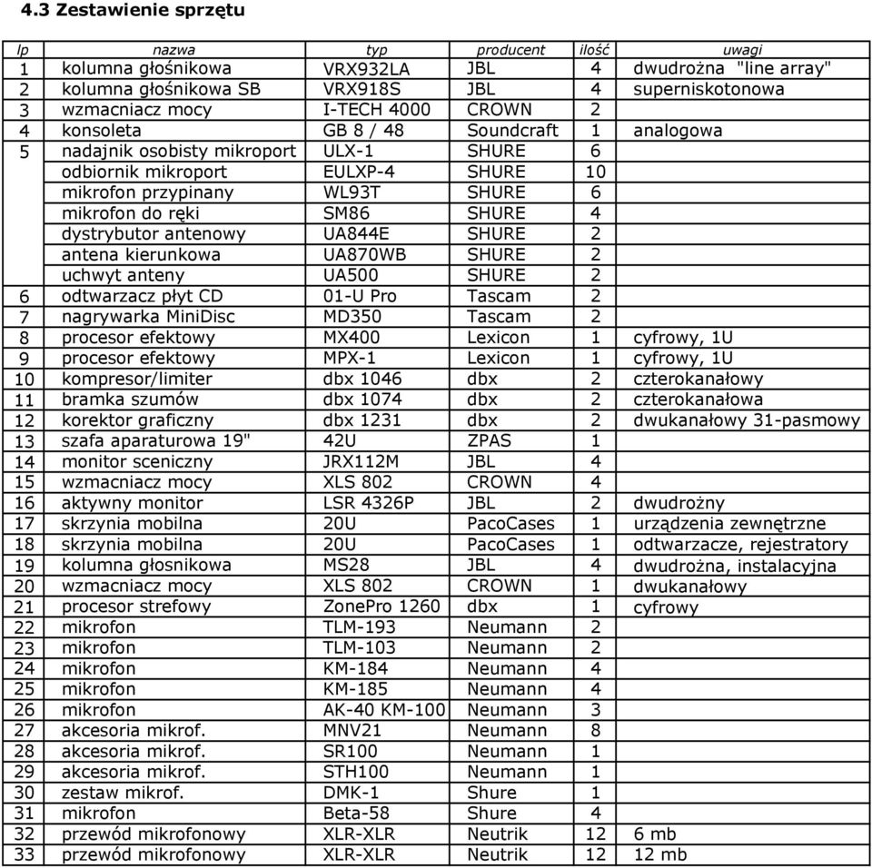 SHURE 4 dystrybutor antenowy UA844E SHURE 2 antena kierunkowa UA870WB SHURE 2 uchwyt anteny UA500 SHURE 2 6 odtwarzacz płyt CD 01-U Pro Tascam 2 7 nagrywarka MiniDisc MD350 Tascam 2 8 procesor