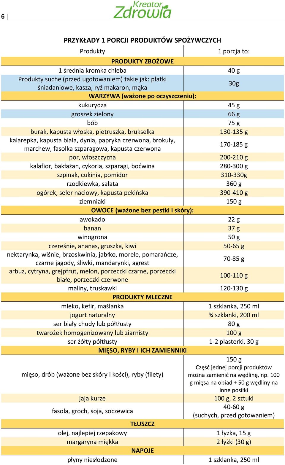 szparagowa, kapusta czerwona 170-185 g por, włoszczyzna 200-210 g kalafior, bakłażan, cykoria, szparagi, boćwina 280-300 g szpinak, cukinia, pomidor 310-330g rzodkiewka, sałata 360 g ogórek, seler