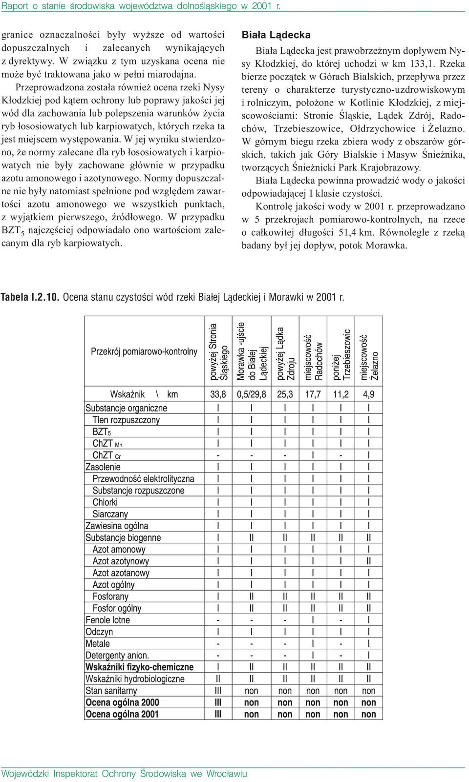 ta jest miejscem występowania. W jej wyniku stwierdzono, że normy zalecane dla ryb łososiowatych i karpiowatych nie były zachowane głównie w przypadku azotu amonowego i azotynowego.