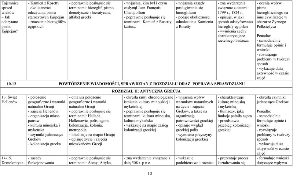 czym zasłynął Jean-François Champollion terminami: Kamień z Rosetty, kartusz - wyjaśnia zasady posługiwania się hieroglifami - podaje okoliczności odnalezienia Kamienia z Rosetty - zna wydarzenia