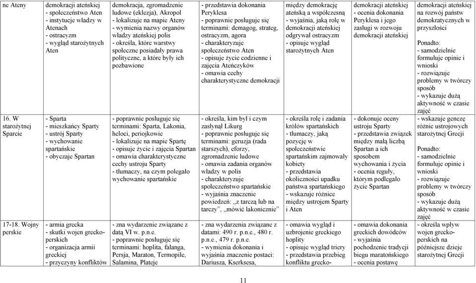 obyczaje Spartan - armia grecka - skutki wojen greckoperskich - organizacja armii greckiej - przyczyny konfliktów demokracja, zgromadzenie ludowe (eklezja), Akropol - lokalizuje na mapie Ateny -