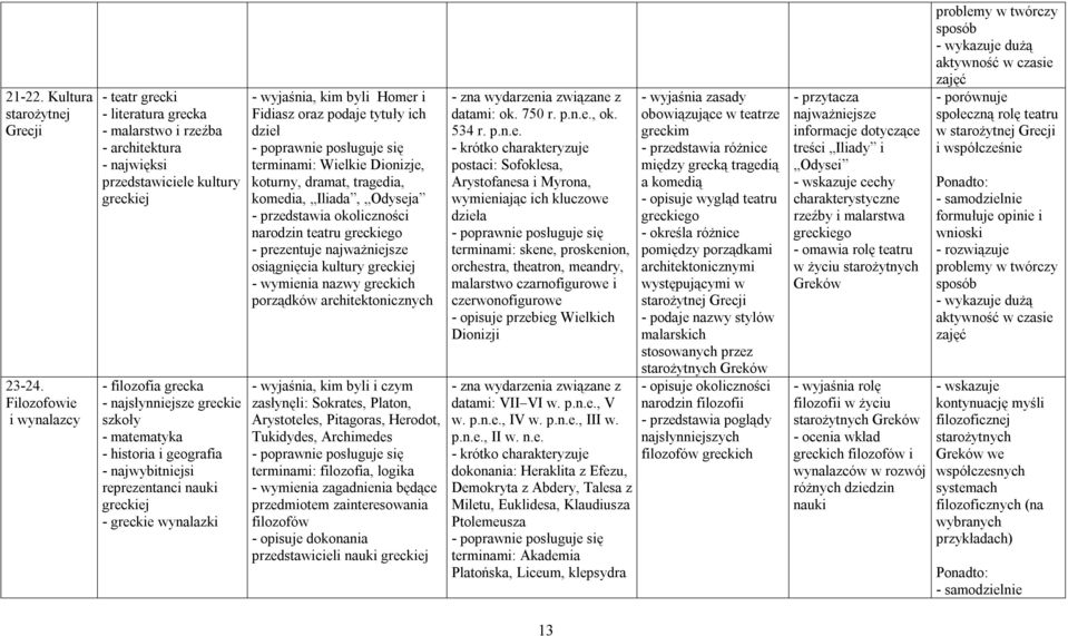 matematyka - historia i geografia - najwybitniejsi reprezentanci nauki greckiej - greckie wynalazki - wyjaśnia, kim byli Homer i Fidiasz oraz podaje tytuły ich dzieł terminami: Wielkie Dionizje,