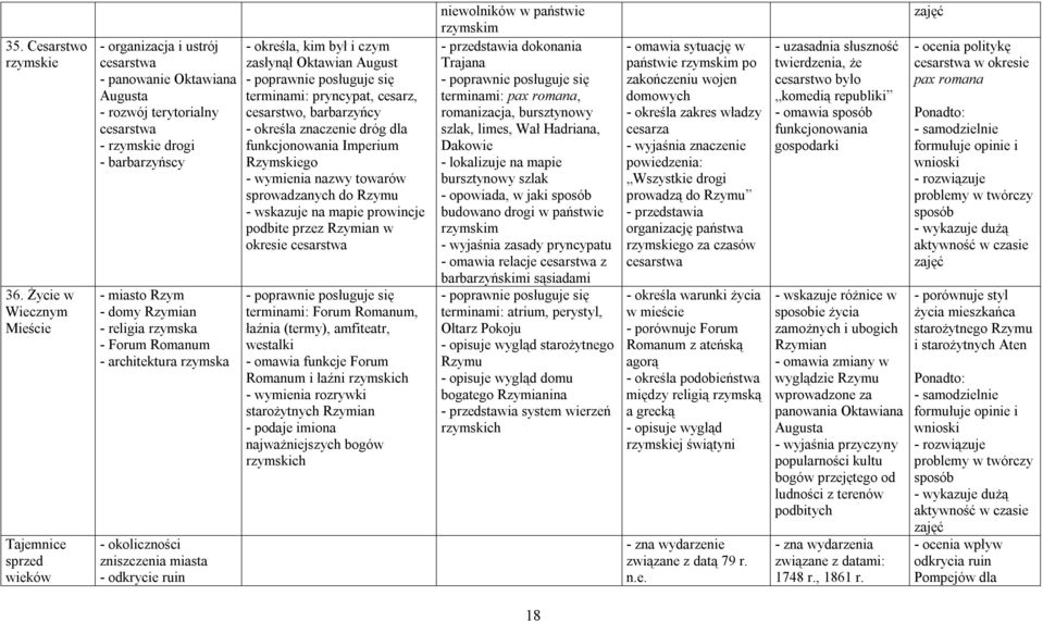Rzymian - religia rzymska - Forum Romanum - architektura rzymska - okoliczności zniszczenia miasta - odkrycie ruin - określa, kim był i czym zasłynął Oktawian August terminami: pryncypat, cesarz,